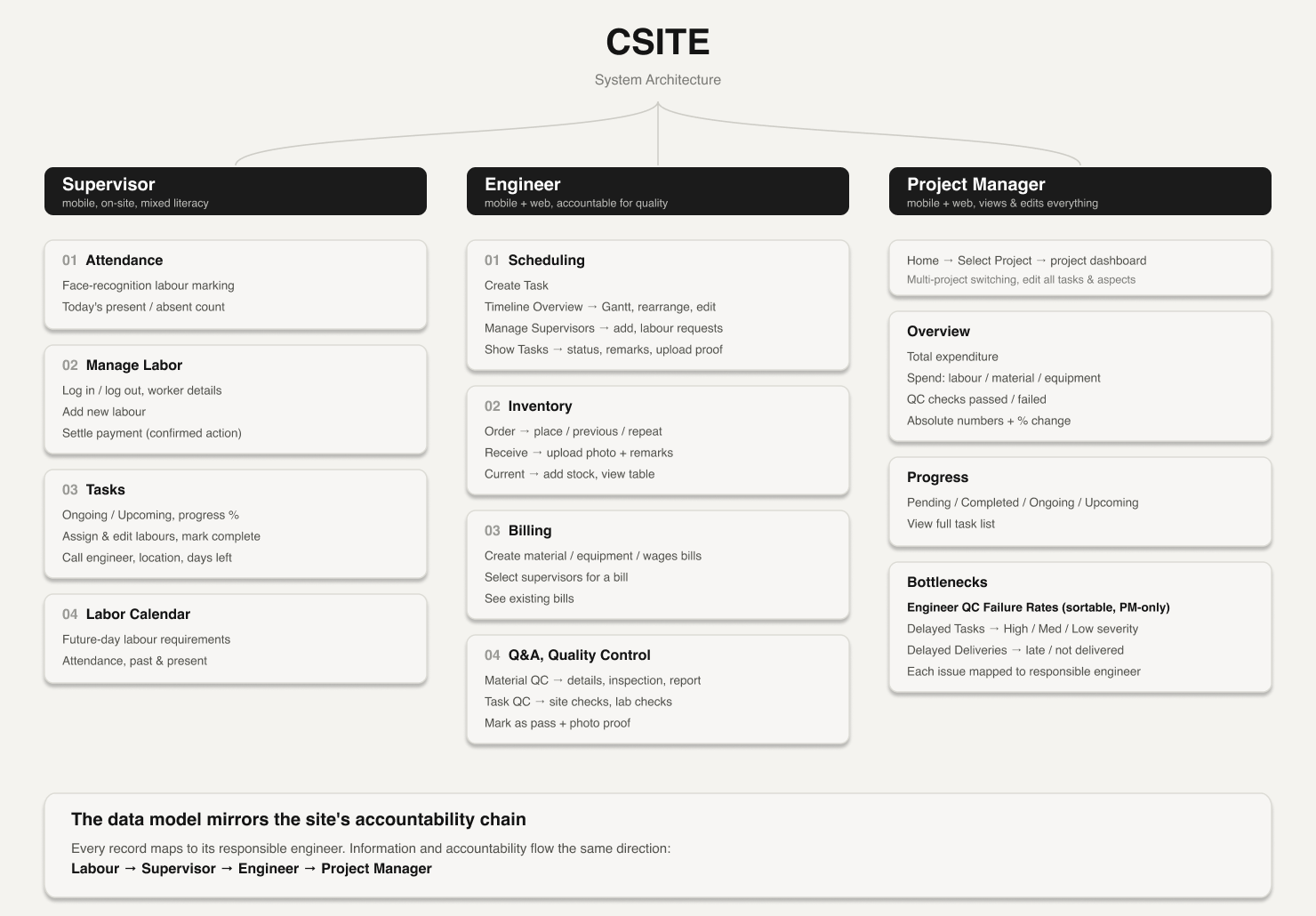 CSite information architecture diagram
